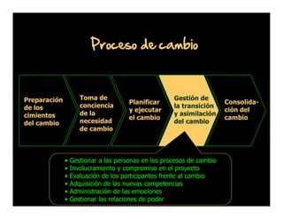Proceso de cambio

Toma de
conciencia
de la
necesidad
de cambio

Preparación
de los
cimientos
del cambio

•
•
•
•
•
•

Planificar
y ejecutar
el cambio

Gestión de
la transición
y asimilación
del cambio

Gestionar a las personas en los procesos de cambio
Involucramiento y compromiso en el proyecto
Evaluación de los participantes frente al cambio
Adquisición de las nuevas competencias
Administración de las emociones
Gestionar las relaciones de poder

Consolidación del
cambio

 