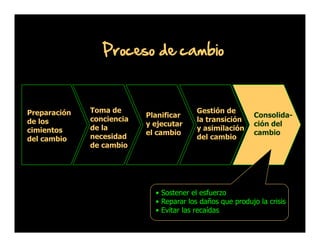Proceso de cambio

Preparación
de los
cimientos
del cambio

Toma de
conciencia
de la
necesidad
de cambio

Planificar
y ejecutar
el cambio

Gestión de
la transición
y asimilación
del cambio

Consolidación del
cambio

• Sostener el esfuerzo
• Reparar los daños que produjo la crisis
• Evitar las recaídas

 