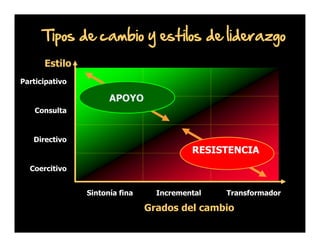 Tipos de cambio y estilos de liderazgo
Estilo
Participativo

APOYO
Consulta

Directivo

RESISTENCIA
Coercitivo
Sintonía fina

Incremental

Transformador

Grados del cambio

 
