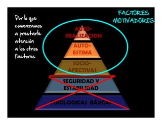 FACTORES

Por lo que

comenzamos

MOTIVADORES

a prestarle

AUTOREALIZACION

a los otros

AUTOESTIMA

atención

factores

SOCIOAFECTIVAS
SEGURIDAD Y
ESTABILIDAD
FISIOLOGICAS BÁSICAS

 