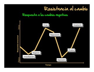 Resistencia al cambio

Respuesta a los cambios negativos

Pasiva

Respuesta emocional

Activa

Enojo
Enojo

Aceptación
Aceptación

Negociación
Negociación

Prueba
Prueba
Negación
Negación
Inmovilización
Inmovilización
Depresión
Depresión
Tiempo

 
