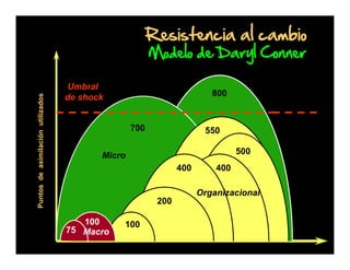 Resistencia al cambio

Puntos de asimilación utilizados

Modelo de Daryl Conner

Umbral
de shock

800

700

550
500

Micro
400

400
Organizacional

200
100
75 Macro

100

 
