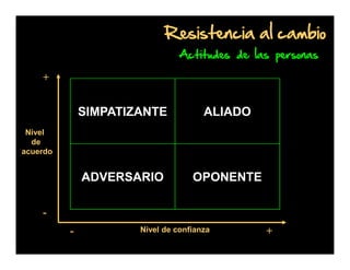Resistencia al cambio
Actitudes de las personas

+

SIMPATIZANTE

ALIADO

ADVERSARIO

OPONENTE

Nivel
de
acuerdo

-

Nivel de confianza

+

 