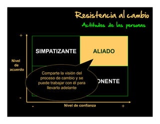 Resistencia al cambio
Actitudes de las personas

+

SIMPATIZANTE

ALIADO

Nivel
de
acuerdo

Comparte la visión del
proceso de cambio y se
ADVERSARIO para
puede trabajar con él
llevarlo adelante

OPONENTE

-

Nivel de confianza

+

 