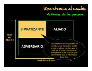 Resistencia al cambio
Actitudes de las personas

+

SIMPATIZANTE

ALIADO

Nivel
de
acuerdo

ADVERSARIO
-

Sostiene la visión del proceso de
cambio, pero aún así no existe
un alto grado de confianza en la
relación. Emisor y receptor se
manejan con sumo cuidado y no
se comparte toda la información
disponible.

OPONENTE

Nivel de confianza

+

 