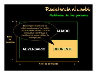 Resistencia al cambio
Actitudes de las personas

+
No comparte totalmente los
objetivos del proceso de cambio,
critica la visión, pero su crítica es
constructiva y contribuye a
identificar los puntos débiles de
dicho proceso.

SIMPATIZANTE

ADVERSARIO

Nivel
de
acuerdo

ALIADO

OPONENTE

-

Nivel de confianza

+

 