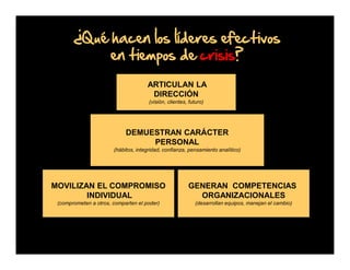 ¿Qué hacen los líderes efectivos
en tiempos de crisis?
ARTICULAN LA
DIRECCIÓN
(visión, clientes, futuro)

DEMUESTRAN CARÁCTER
PERSONAL
(hábitos, integridad, confianza, pensamiento analítico)

MOVILIZAN EL COMPROMISO
INDIVIDUAL

GENERAN COMPETENCIAS
ORGANIZACIONALES

(comprometen a otros, comparten el poder)

(desarrollan equipos, manejan el cambio)

 