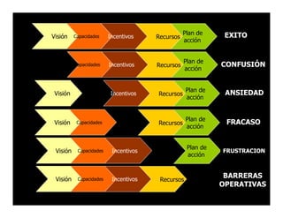 Capacidades

Incentivos

Recursos

Plan de
acción

Capacidades

Visión

Incentivos

Recursos

Plan de
acción

Visión

EXITO

CONFUSIÓN

Visión

Capacidades

Visión

Capacidades

Capacidades

Incentivos

Plan de
acción

ANSIEDAD

Plan de
acción

FRACASO

Plan de
acción

FRUSTRACION

Incentivos

Visión

Recursos

Recursos

Incentivos

Recursos

BARRERAS
OPERATIVAS

 