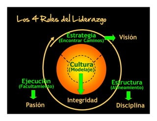 Los 4 Roles del Liderazgo
Estrategia

(Encontrar Caminos)

Visión

Cultura

(Modelaje)

Ejecución

Estructura

(Facultamiento)

Pasión

(Alineamiento)

Integridad

Disciplina

 