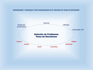 DIMENSIONES Y VARIABLES A SER CONSIDERADAS EN EL PROCESO DE TOMA DE DECISIONES
Social Económica
Jurídica Ambiental
LiderazgoGestión del
Conocimiento
Gerencia
Información / TIC
Solución de Problemas
Toma de Decisiones
Cultural Política
 