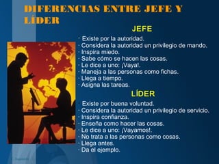 DIFERENCIAS ENTRE JEFE Y
LÍDER
JEFE
· Existe por la autoridad.
· Considera la autoridad un privilegio de mando.
· Inspira miedo.
· Sabe cómo se hacen las cosas.
· Le dice a uno: ¡Vaya!.
· Maneja a las personas como fichas.
· Llega a tiempo.
· Asigna las tareas.
LÍDER
· Existe por buena voluntad.
· Considera la autoridad un privilegio de servicio.
· Inspira confianza.
· Enseña como hacer las cosas.
· Le dice a uno: ¡Vayamos!.
· No trata a las personas como cosas.
· Llega antes.
· Da el ejemplo.
C. Izquierdo
 