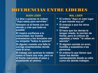 DIFERENCIAS ENTRE LÍDERES
BUEN LIDER
 Le dice a quienes le rodean
"Aquí estoy para servirles".
 Siempre va al frente con los
demás y cree que todo es
posible
 El inspira confianza a la
comunidad, les inyecta
entusiasmo y los envuelve con
su simpatía "todos lo quieren".
 Si alguien comete una falla lo
corrige enseñándoles donde
esta el error.
 El trabaja con quienes le rodean
como si fuera uno más, pero va
al frente marcando el paso y
enseñando el camino.
MAL LIDER
 El ordena "Aquí en este lugar
el que manda soy yo"
 El empuja a que los otros
trabajen.
 El hace que los demás le
tengan miedo, le sonríen de
frente; pero le critican de
espaldas y hasta " lo odian en
secreto".
 Si alguien comete un error,
humilla y subestima a las
personas.
 El ordena lo que tienen que
hacer los demás
contemplando desde su sitio
como los demás trabajan.
C. Izquierdo
 