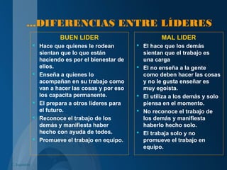 ...DIFERENCIAS ENTRE LÍDERES
BUEN LIDER
 Hace que quienes le rodean
sientan que lo que están
haciendo es por el bienestar de
ellos.
 Enseña a quienes lo
acompañan en su trabajo como
van a hacer las cosas y por eso
los capacita permanente.
 El prepara a otros líderes para
el futuro.
 Reconoce el trabajo de los
demás y manifiesta haber
hecho con ayuda de todos.
 Promueve el trabajo en equipo.
MAL LIDER
 El hace que los demás
sientan que el trabajo es
una carga
 El no enseña a la gente
como deben hacer las cosas
y no le gusta enseñar es
muy egoísta.
 El utiliza a los demás y solo
piensa en el momento.
 No reconoce el trabajo de
los demás y manifiesta
haberlo hecho solo.
 El trabaja solo y no
promueve el trabajo en
equipo.
C. Izquierdo
 