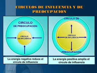 C. Izquierdo
La energía positiva amplía el
circulo de influencia
La energía negativa reduce el
circulo de influencia
CIRCULOS DE INFLUENCIA Y DECIRCULOS DE INFLUENCIA Y DE
PREOCUPACIONPREOCUPACION
 