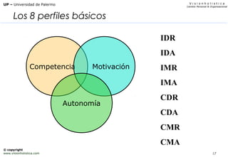 17
V i s i o n h o l i s t i c a
Cambio Personal & Organizacional
UP – Universidad de Palermo
© copyright
www.visionholistica.com
Los 8 perfiles básicos
Competencia Motivación
Autonomía
IDR
IDA
IMR
IMA
CDR
CDA
CMR
CMA
 