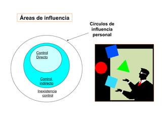 Control  indirecto Control Directo Círculos de influencia personal Inexistencia control Áreas de influencia 