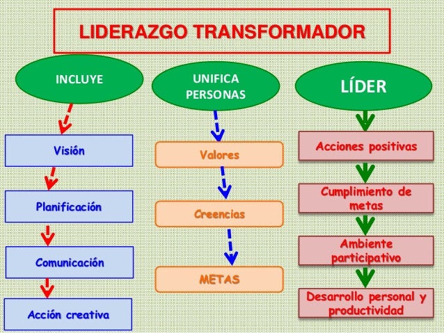 Resultado de imagen para vision, planificacion, comunicacion y accion creativa