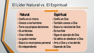 El Líder Natural vs. El Espiritual
Natural
• Confía en si mismo
• Conoce a los hombres
• Toma sus propias decisiones
• Es ambicioso
• Crea métodos
• Le gusta mandar
• Busca la recompensa personal
• Es independiente
Espiritual
• Confía en Dios
• También conoce a Dios
• Busca la voluntad de Dios
• Es humilde
• Sigue el ejemplo de Dios
• Se delita en obedecer a Dios
• Ama a Dios y a los demás
• Depende de Dios
 