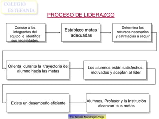 Fis. Nicolás Mondragón Vega
PROCESO DE LIDERAZGO
Establece metas
adecuadas
Conoce a los
integrantes del
equipo e identifica
sus necesidades.
Determina los
recursos necesarios
y estrategias a seguir
Los alumnos están satisfechos,
motivados y aceptan al líder
Orienta durante la trayectoria del
alumno hacia las metas
Alumnos, Profesor y la Institución
alcanzan sus metas
Existe un desempeño eficiente
 