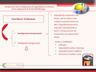 Componente de la inteligencia y la seguridad en si mismos
      en los enfoques de la teoría del liderazgo


                                                           Capacidad de comprender a los
                                                            demás, que los motiva, como
                                                            trabajar cooperativamente con
                                                            ellos. Capacidad de discernir y
                                                            responder adecuadamente al
                                                            humor, el temperamento, las
              Inteligencia interpersonal                   motivaciones y los deseos de los
                                                            demás.

                                                             Incluye 4 habilidades:
              Inteligencia intrapersonal
                                                                Liderazgo
                                                                Capacidad de cultivar relaciones
                                                                Capacidad resolver conflictos
                                                                Destreza en el análisis social
 