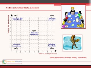 Modelo conductual Blake & Mouton




                                   Parrilla Administrativa: Robert R. Blake y Jane Mouton,
 