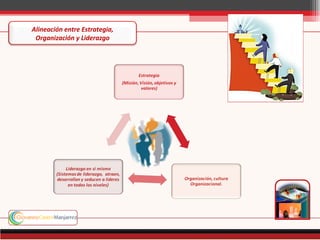 Alineación entre Estrategia,
 Organización y Liderazgo
 