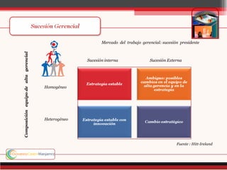 Mercado del trabajo gerencial: sucesión presidente
Composición equipo de alta gerencial




                                                     Sucesión interna               Sucesión Externa




                                       Homogéneo




                                       Heterogéneo




                                                                                                  Fuente : Hitt-Ireland
 