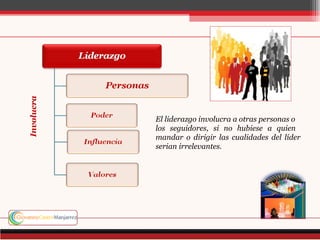 Involucra




            El liderazgo involucra a otras personas o
            los seguidores, si no hubiese a quien
            mandar o dirigir las cualidades del líder
            serian irrelevantes.
 