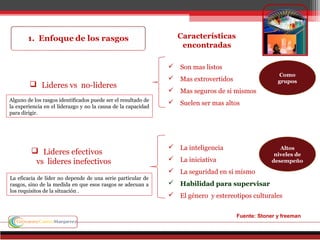 Lideres vs no-lideres
 Lideres efectivos
vs lideres inefectivos
 Son mas listos
 Mas extrovertidos
 Mas seguros de si mismos
 Suelen ser mas altos
 La inteligencia
 La iniciativa
 La seguridad en si mismo
 Habilidad para supervisar
 El género y estereotipos culturales
Características
encontradas
Fuente: Stoner y freeman
Altos
niveles de
desempeño
Como
grupos
Alguno de los rasgos identificados puede ser el resultado de
la experiencia en el liderazgo y no la causa de la capacidad
para dirigir.
La eficacia de líder no depende de una serie particular de
rasgos, sino de la medida en que esos rasgos se adecuan a
los requisitos de la situación .
 