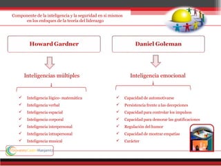 Inteligencias múltiples
Componente de la inteligencia y la seguridad en si mismos
en los enfoques de la teoría del liderazgo
Inteligencia emocional
 Inteligencia lógico- matemática
 Inteligencia verbal
 Inteligencia espacial
 Inteligencia corporal
 Inteligencia interpersonal
 Inteligencia intrapersonal
 Inteligencia musical
 Capacidad de automotivarse
 Persistencia frente a las decepciones
 Capacidad para controlar los impulsos
 Capacidad para demorar las gratificaciones
 Regulación del humor
 Capacidad de mostrar empatías
 Carácter
 