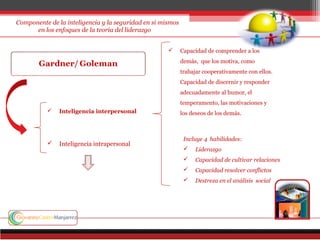Componente de la inteligencia y la seguridad en si mismos
en los enfoques de la teoría del liderazgo
 Inteligencia interpersonal
 Inteligencia intrapersonal
Incluye 4 habilidades:
 Liderazgo
 Capacidad de cultivar relaciones
 Capacidad resolver conflictos
 Destreza en el análisis social
 Capacidad de comprender a los
demás, que los motiva, como
trabajar cooperativamente con ellos.
Capacidad de discernir y responder
adecuadamente al humor, el
temperamento, las motivaciones y
los deseos de los demás.
 