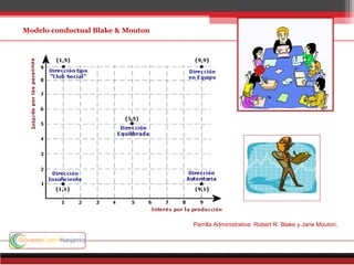 Parrilla Administrativa: Robert R. Blake y Jane Mouton,
Modelo conductual Blake & Mouton
 