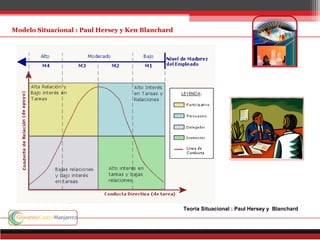 Teoría Situacional : Paul Hersey y Blanchard
Modelo Situacional : Paul Hersey y Ken Blanchard
 