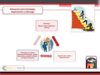 Alineación entre Estrategia,
Organización y Liderazgo
 