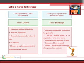  Ensalza las cualidades del Individuo
 Moviliza la organización
 Conocimiento, capacidades, valores de
líder
 Un individuo
Eficacia a corto plazo: cuando sale de la
organización esta se resiente
 Ensalza las cualidades del individuo en
la organización
 Construye sistemas dentro de la
organización y forma otros líderes
 Sistemas internos orientados al cliente
 Conjunto de líderes en cascada
 Eficacia a largo plazo: los líderes salen,
y la organización se mantiene
Estilo o marca del liderazgo
 
