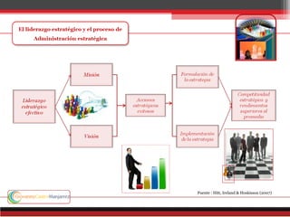 Fuente : Hitt, Ireland & Hoskisson (2007)
 