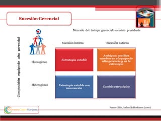 Homogéneo
Heterogéneo
Sucesión interna Sucesión Externa
Mercado del trabajo gerencial: sucesión presidente
Composiciónequipodealtagerencial
Fuente : Hitt, Ireland & Hoskisson (2007)
 