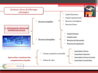  Recursos tangibles
 Recursos Intangibles
Aprovechar y mantener las
competencias centrales
 Capital financiero
 Capital organizacional
 Recursos tecnológicos
 Recursos físicos
 Capital humano
 Capital social
 Recursos de innovación
 Recursos de reputación
 Ventaja competitiva sostenible
 Cadena de valor
 Capacidades Valiosas
 Capacidades Singulares
 Capacidades Costosas de imitar
 Capacidades Insustituibles
 