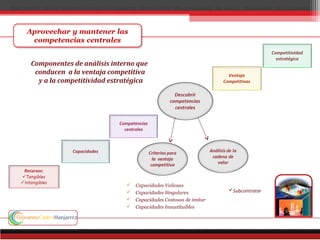  Capacidades Valiosas
 Capacidades Singulares
 Capacidades Costosas de imitar
 Capacidades Insustituibles
Subcontratar
Componentes de análisis interno que
conducen a la ventaja competitiva
y a la competitividad estratégica
Que podrá sentir un sembrador de muerte, Sembrador de confusión, de dolor, mutilador de ilusiones
 