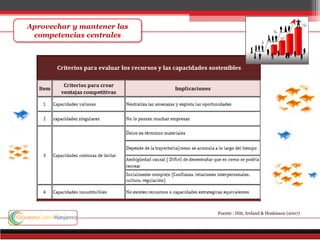 Fuente : Hitt, Ireland & Hoskisson (2007)
 