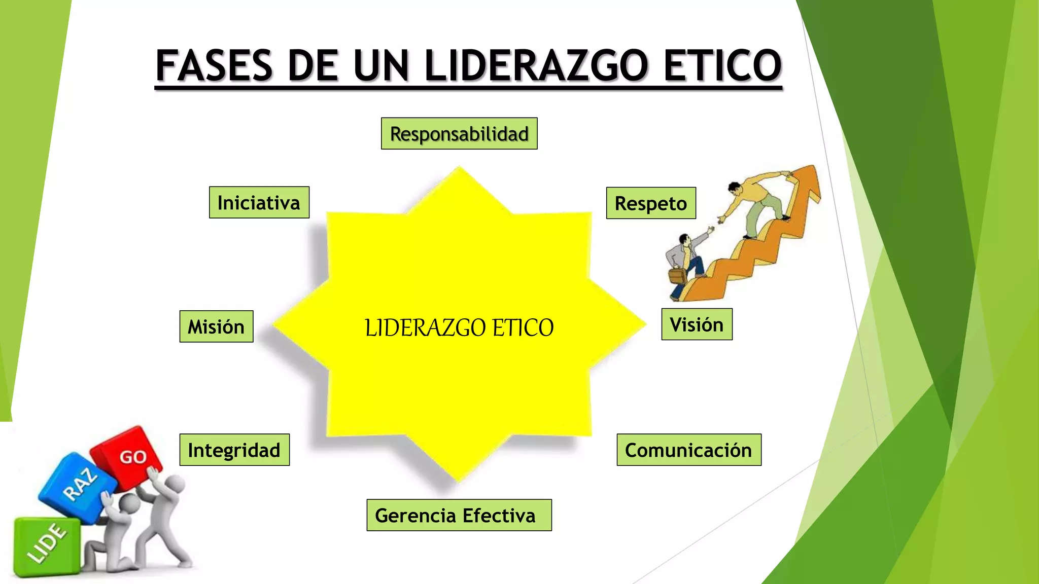 FASES DE UN LIDERAZGO ETICO
LIDERAZGO ETICO
Responsabilidad
Respeto
Gerencia Efectiva
VisiónMisión
Integridad Comunicación
Iniciativa
 