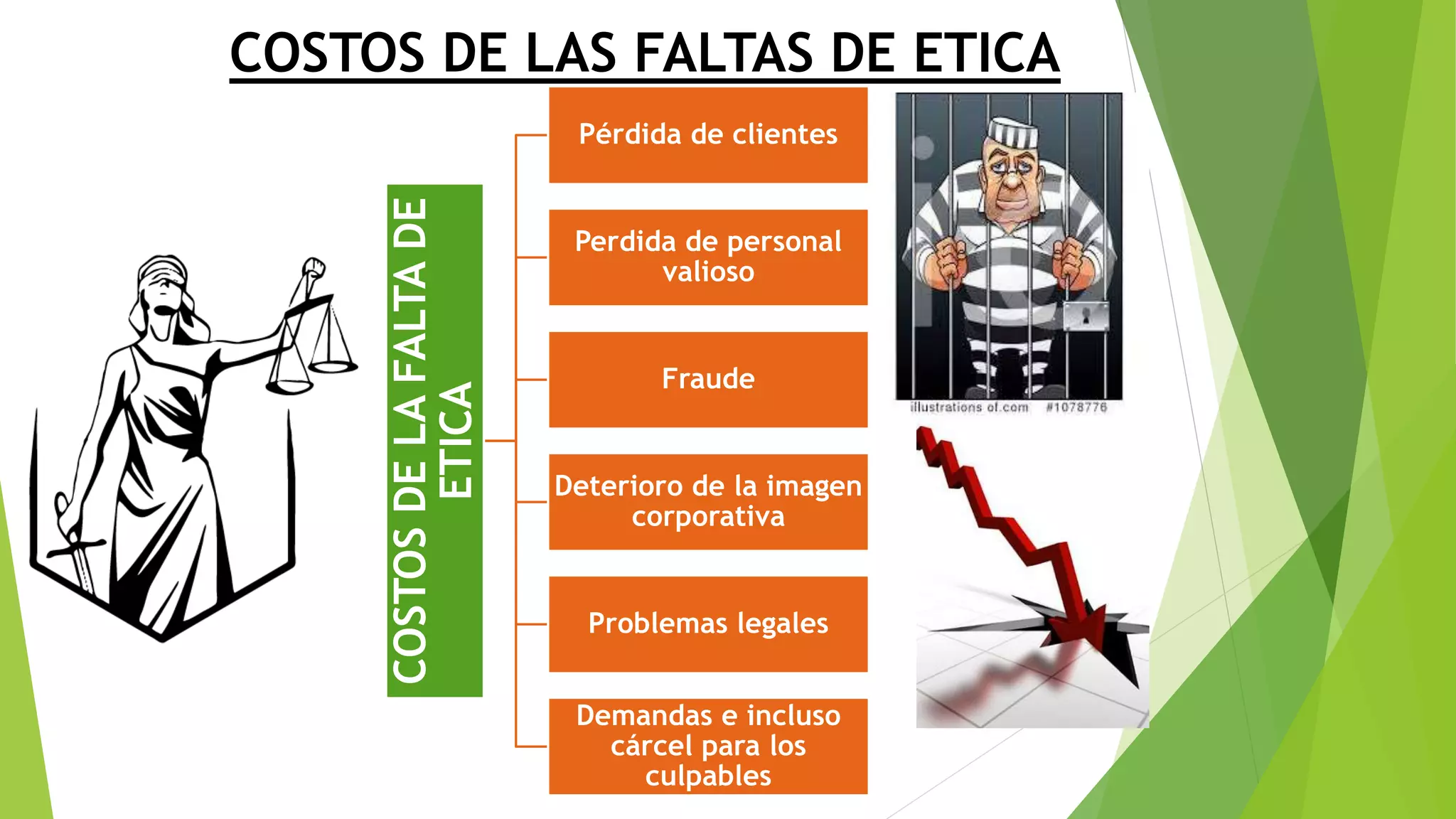 COSTOSDELAFALTADE
ETICA
Pérdida de clientes
Perdida de personal
valioso
Fraude
Deterioro de la imagen
corporativa
Problemas legales
Demandas e incluso
cárcel para los
culpables
COSTOS DE LAS FALTAS DE ETICA
 