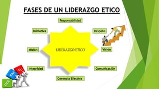 FASES DE UN LIDERAZGO ETICO
LIDERAZGO ETICO
Responsabilidad
Respeto
Gerencia Efectiva
VisiónMisión
Integridad Comunicación
Iniciativa
 