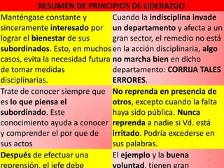 RESUMEN DE PRINCIPIOS DE LIDERAZGO
Manténgase constante y
sinceramente interesado por
lograr el bienestar de sus
subordinados. Esto, en muchos
casos, evita la necesidad futura
de tomar medidas
disciplinarias.
Cuando la indisciplina invade
un departamento y afecta a un
gran sector, el remedio no está
en la acción disciplinaria, algo
no marcha bien en dicho
departamento: CORRIJA TALES
ERRORES.
Trate de conocer siempre que
es lo que piensa el
subordinado. Este
conocimiento ayuda a conocer
y comprender el por que de
sus actos
No reprenda en presencia de
otros, excepto cuando la falta
haya sido pública. Nunca
reprenda a nadie si Vd. está
irritado. Podría excederse en
sus palabras.
Después de efectuar una El ejemplo y la buena 26
 