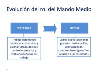 Evolución del rol del Mando Medio


           SUPERVISAR                    LIDERAR



       Trabajo sistemático       Lograr que las personas
     dedicado a comunicar y       generen involucración,
     asignar tareas, delegar,         valor agregado,
       controlar procesos y     compromiso y “ganas” en
      evaluar resultados del     relación a los resultados
             trabajo


10
 
