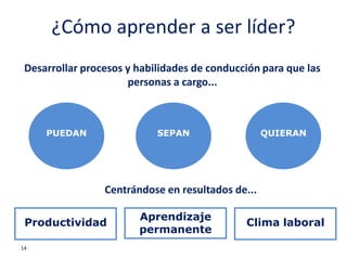 ¿Cómo aprender a ser líder?
 Desarrollar procesos y habilidades de conducción para que las
                      personas a cargo...



     PUEDAN                 SEPAN                  QUIERAN




                 Centrándose en resultados de...

                        Aprendizaje
 Productividad                                Clima laboral
                        permanente
14
 