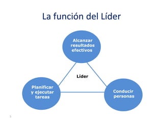 La función del Líder

                  Alcanzar
                 resultados
                 efectivos




                   Líder

    Planificar
    y ejecutar                Conducir
      tareas                  personas



5
 