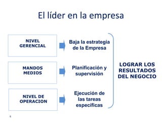 El líder en la empresa

      NIVEL      Baja la estrategia
    GERENCIAL
                  de la Empresa


                                      LOGRAR LOS
     MANDOS       Planificación y
     MEDIOS
                                      RESULTADOS
                   supervisión
                                      DEL NEGOCIO


                   Ejecución de
     NIVEL DE
    OPERACION        las tareas
                    específicas

6
 