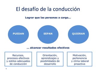 El desafío de la conducción
               Lograr que las personas a cargo...




     PUEDAN                  SEPAN                  QUIERAN




                ... alcanzar resultados efectivos


     Recursos,              Orientación,             Motivación,
 procesos efectivos        aprendizajes y            pertenencia
y estilos adecuados       posibilidades de          y clima laboral
   de conducción             desarrollo               proactivo
9
 