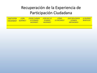 Recuperación de la Experiencia de
                   Participación Ciudadana
¿QUÉ ESTOY    ¿CON      ¿DESDE CUÁNDO   ¿POR QUÉ LO     ¿CÓMO       ¿QUÉ RESULTADOS   ¿A QUIÉNES
HACIENDO?    QUIÉNES?     LO ESTAMOS      ESTAMOS     LO HACEMOS?      ESTAMOS        BENEFICIA?
                          HACIENDO?      HACIÉNDO?                   OBTENIENDO?
 